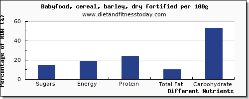 chart to show highest sugars in sugar in barley per 100g